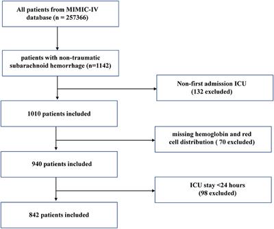 Association between hemoglobin-to-red blood cell distribution width ratio and hospital mortality in patients with non-traumatic subarachnoid hemorrhage